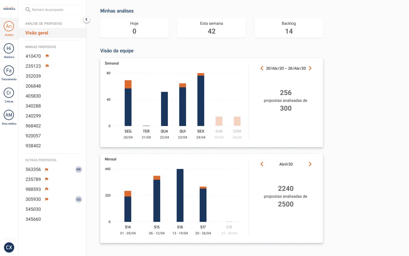 SulAmérica analyst dashboard showing proposal queue